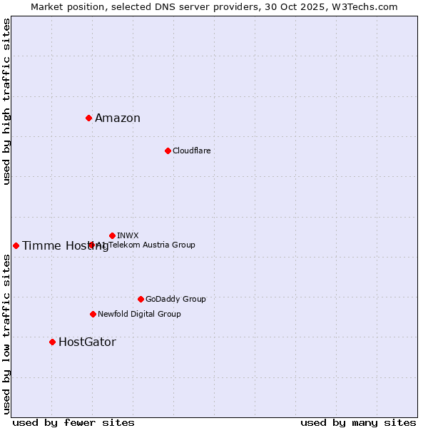 Market position of Amazon vs. HostGator vs. Timme Hosting