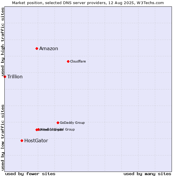 Market position of Amazon vs. HostGator vs. Trillion