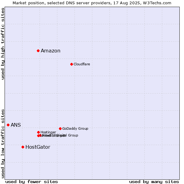 Market position of Amazon vs. HostGator vs. ANS