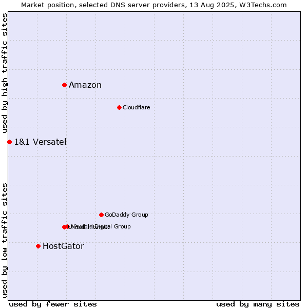 Market position of Amazon vs. HostGator vs. 1&1 Versatel