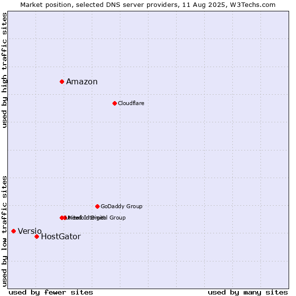 Market position of Amazon vs. HostGator vs. Versio