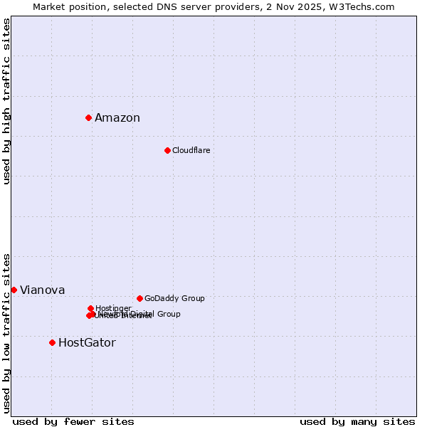Market position of Amazon vs. HostGator vs. Vianova