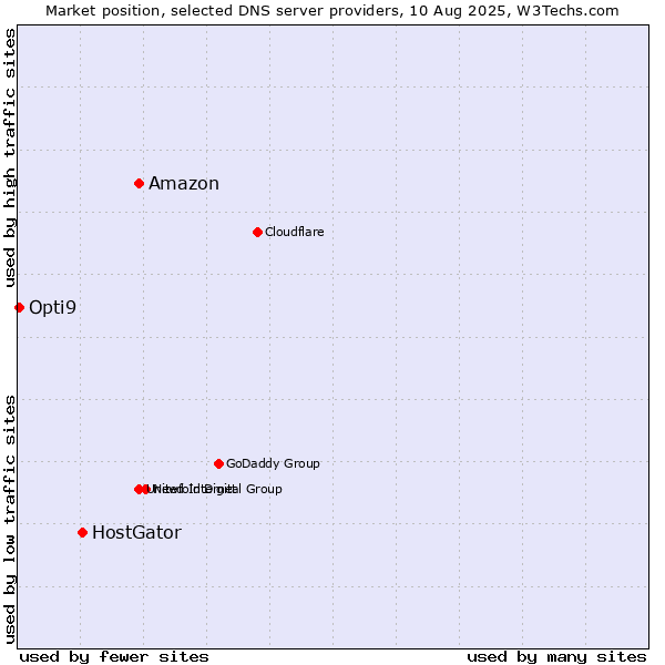 Market position of Amazon vs. HostGator vs. Opti9