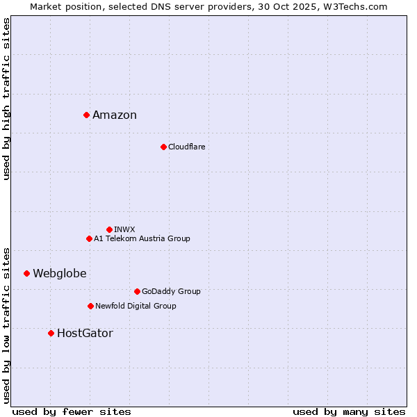 Market position of Amazon vs. HostGator vs. Webglobe