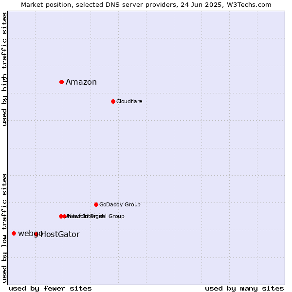 Market position of Amazon vs. HostGator vs. webgo