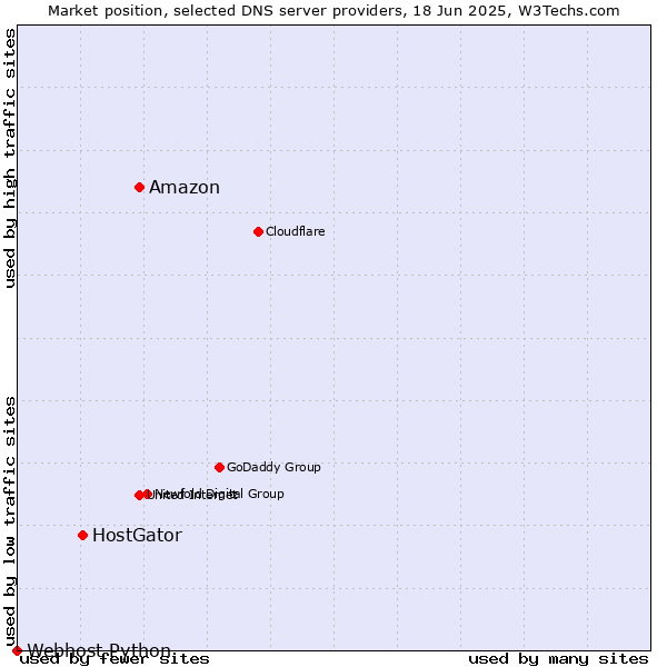 Market position of Amazon vs. HostGator vs. Webhost Python