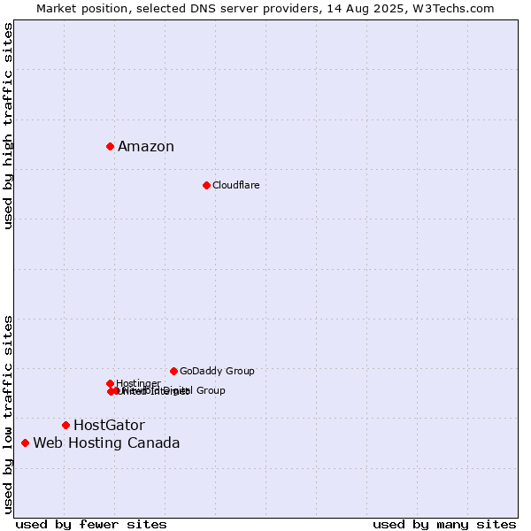 Market position of Amazon vs. HostGator vs. Web Hosting Canada