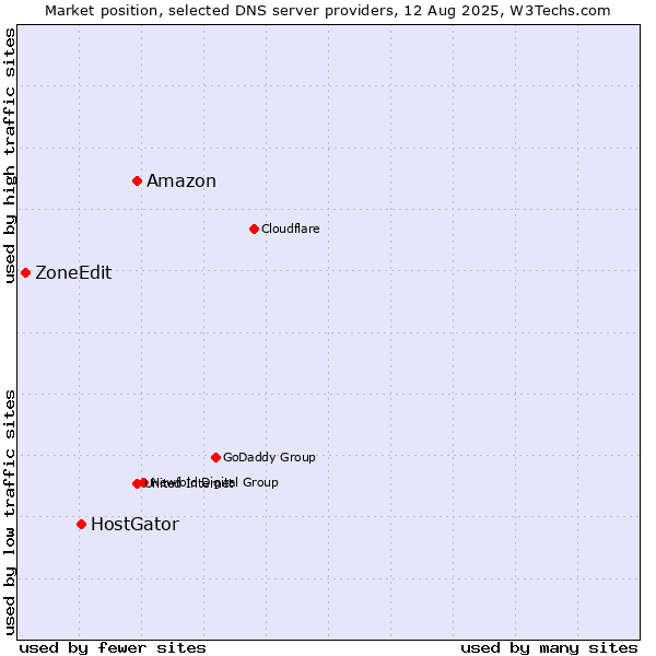 Market position of Amazon vs. HostGator vs. ZoneEdit