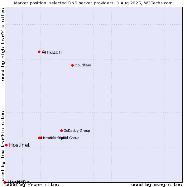 Market position of Amazon vs. Hostinet vs. HostMDs