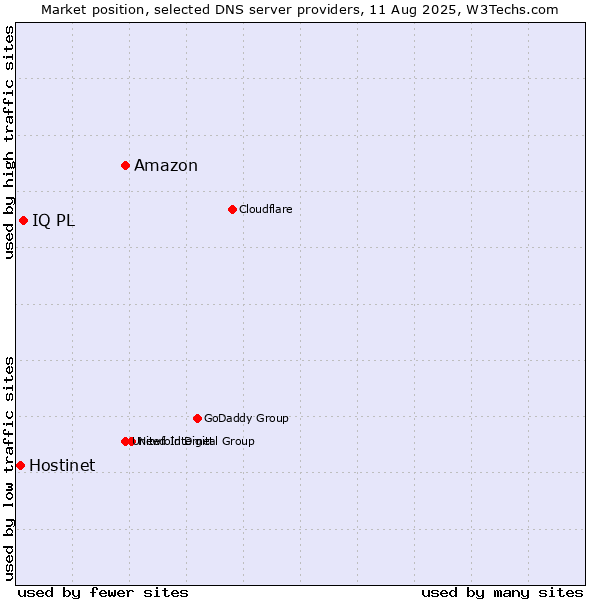 Market position of Amazon vs. IQ PL vs. Hostinet