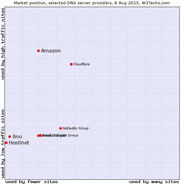Market position of Amazon vs. Jino vs. Hostinet
