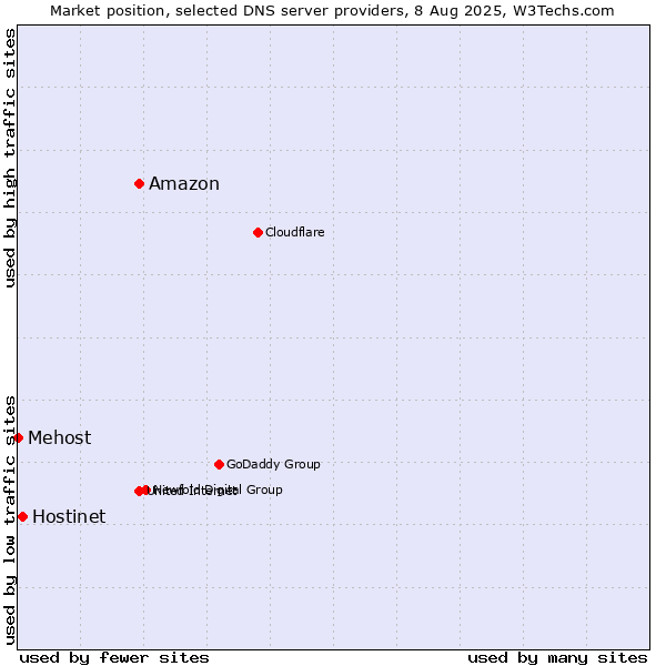 Market position of Amazon vs. Hostinet vs. Mehost