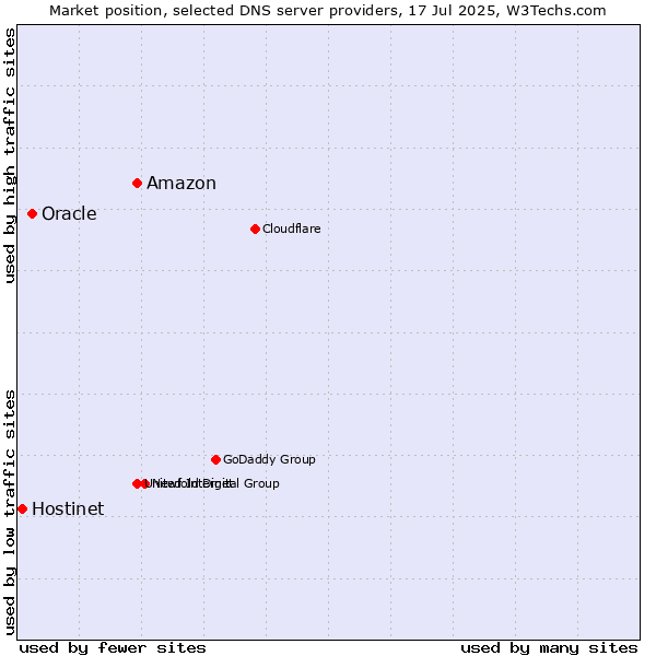 Market position of Amazon vs. Oracle vs. Hostinet