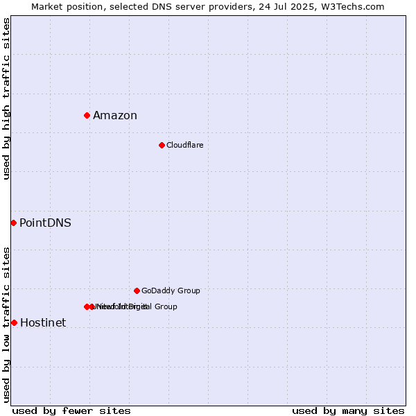 Market position of Amazon vs. Hostinet vs. PointDNS