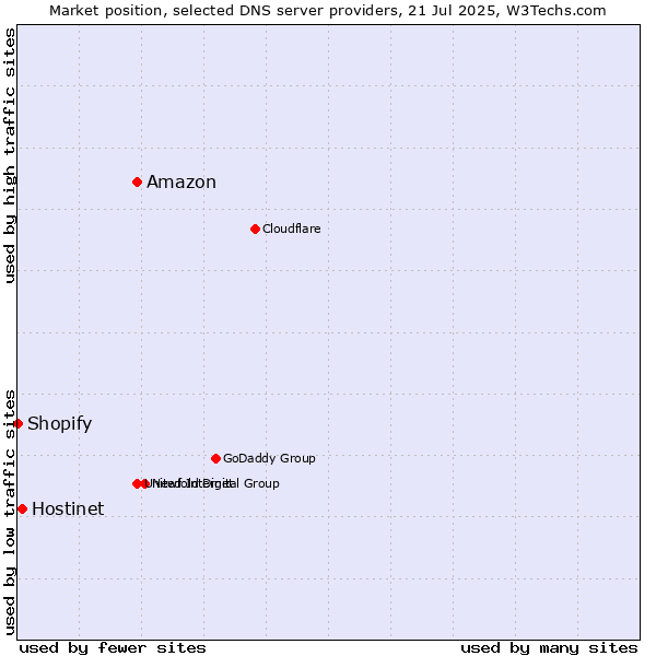 Market position of Amazon vs. Hostinet vs. Shopify