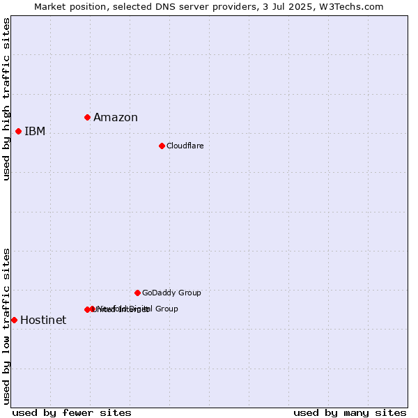 Market position of Amazon vs. IBM vs. Hostinet