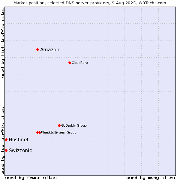 Market position of Amazon vs. Hostinet vs. Swizzonic