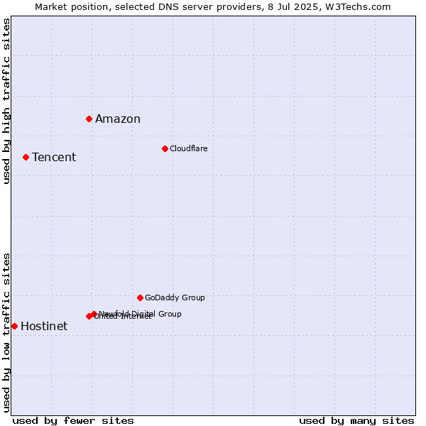 Market position of Amazon vs. Tencent vs. Hostinet