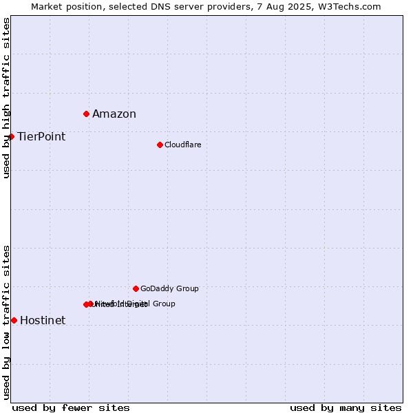 Market position of Amazon vs. Hostinet vs. TierPoint