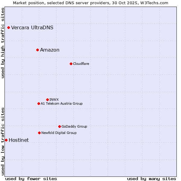 Market position of Amazon vs. Vercara UltraDNS vs. Hostinet