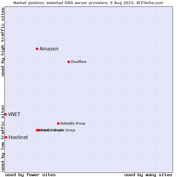 Market position of Amazon vs. Hostinet vs. VNET