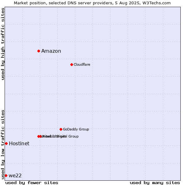 Market position of Amazon vs. Hostinet vs. we22