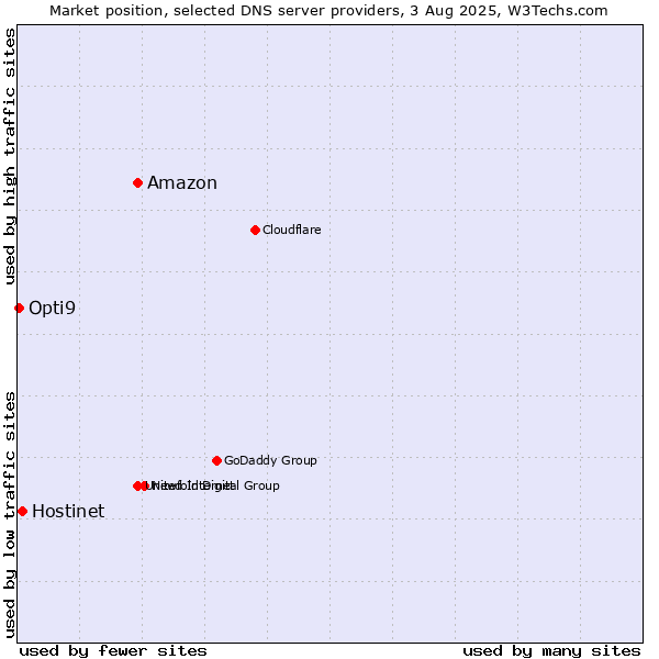 Market position of Amazon vs. Hostinet vs. Opti9