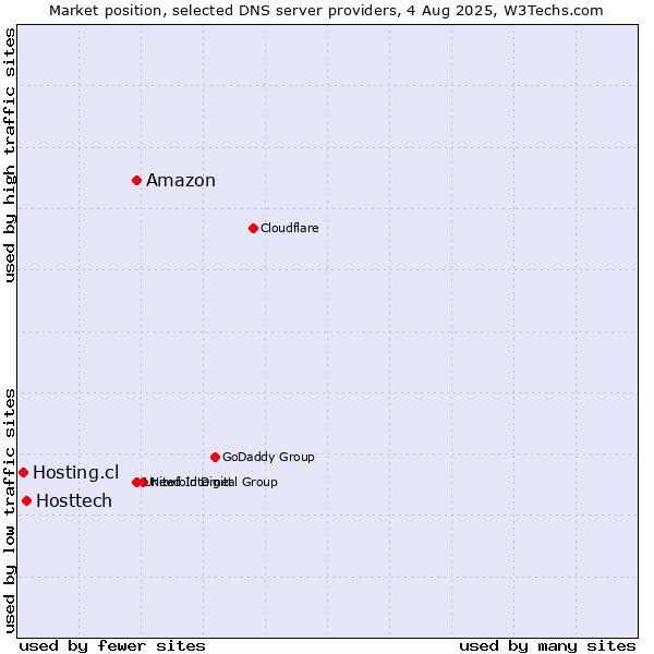 Market position of Amazon vs. Hosttech vs. Hosting.cl