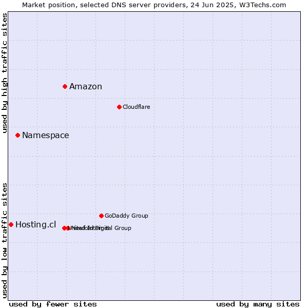 Market position of Amazon vs. Namespace vs. Hosting.cl