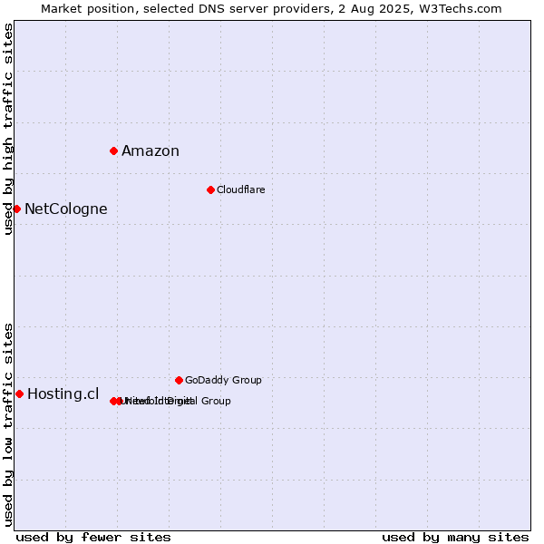 Market position of Amazon vs. Hosting.cl vs. NetCologne