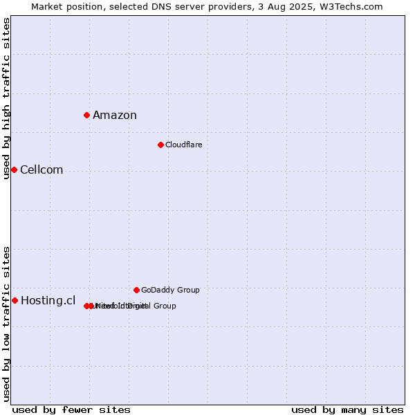 Market position of Amazon vs. Hosting.cl vs. Cellcom