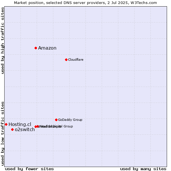Market position of Amazon vs. o2switch vs. Hosting.cl