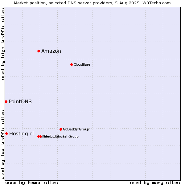 Market position of Amazon vs. Hosting.cl vs. PointDNS