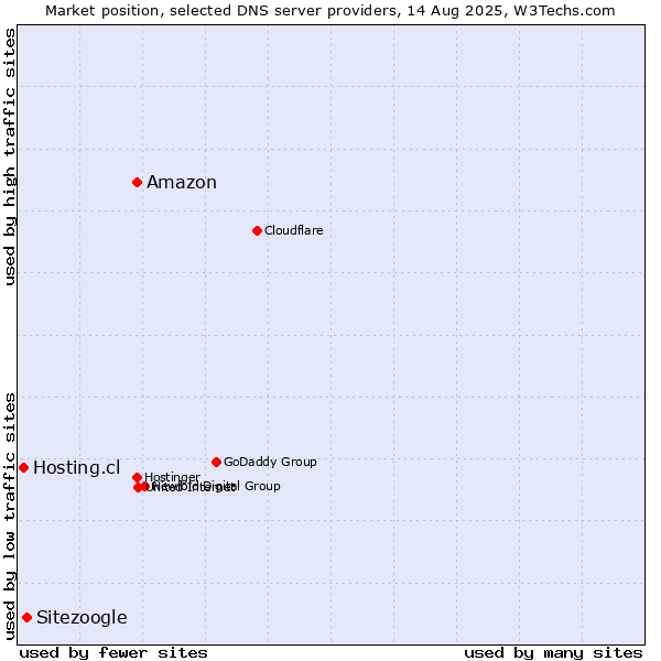 Market position of Amazon vs. Sitezoogle vs. Hosting.cl