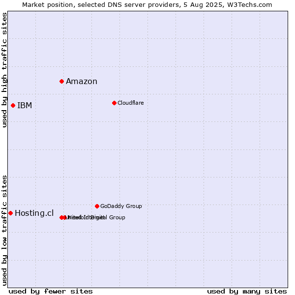 Market position of Amazon vs. IBM vs. Hosting.cl