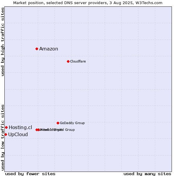 Market position of Amazon vs. UpCloud vs. Hosting.cl
