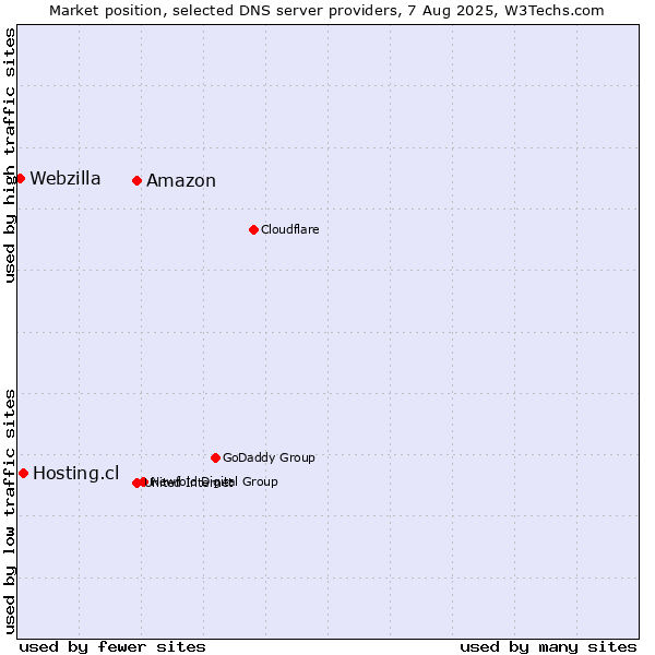 Market position of Amazon vs. Hosting.cl vs. Webzilla