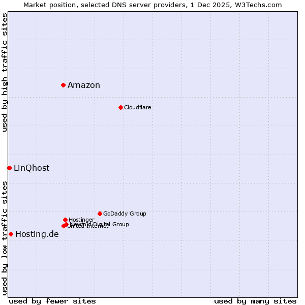 Market position of Amazon vs. Hosting.de vs. LinQhost
