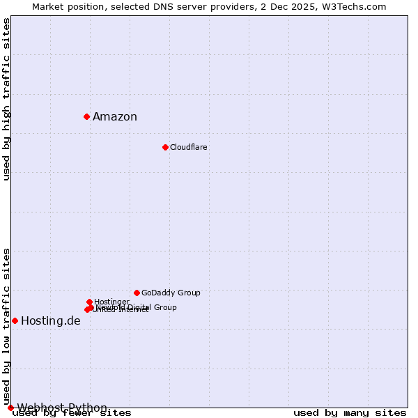 Market position of Amazon vs. Hosting.de vs. Webhost Python