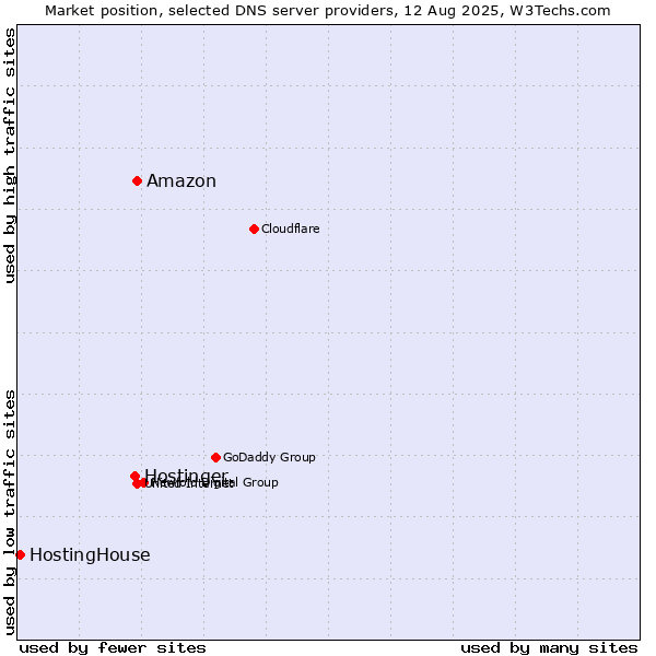 Market position of Amazon vs. Hostinger vs. HostingHouse