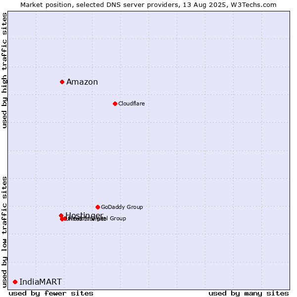 Market position of Amazon vs. Hostinger vs. IndiaMART