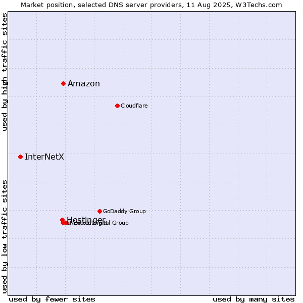 Market position of Amazon vs. Hostinger vs. InterNetX