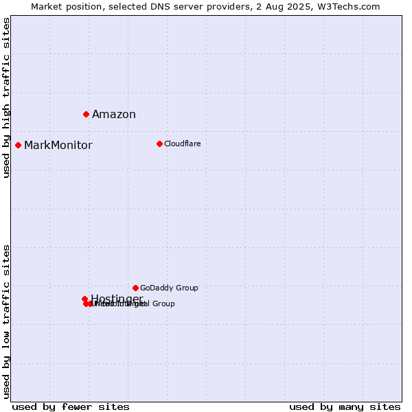 Market position of Amazon vs. Hostinger vs. MarkMonitor
