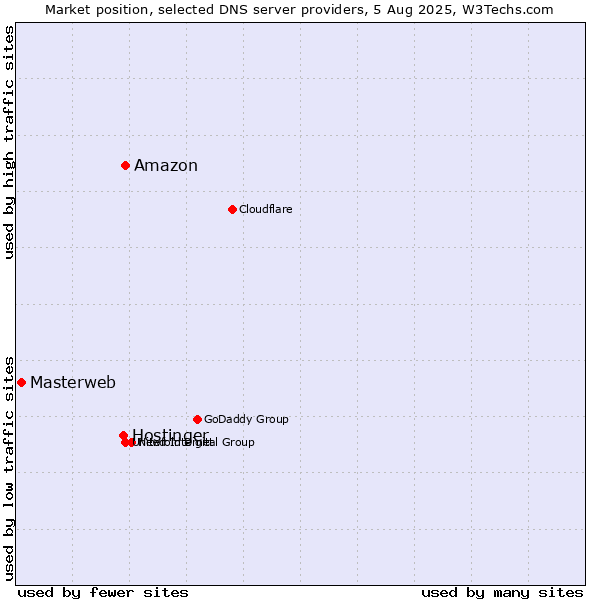 Market position of Amazon vs. Hostinger vs. Masterweb