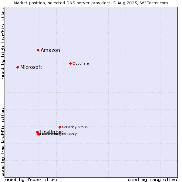 Market position of Amazon vs. Hostinger vs. Microsoft