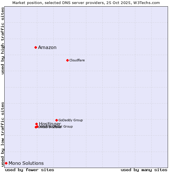 Market position of Hostinger vs. Amazon vs. Mono Solutions