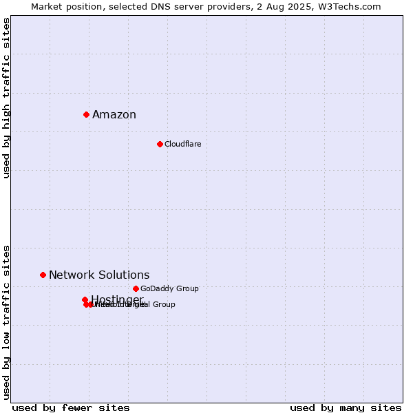 Market position of Amazon vs. Hostinger vs. Network Solutions