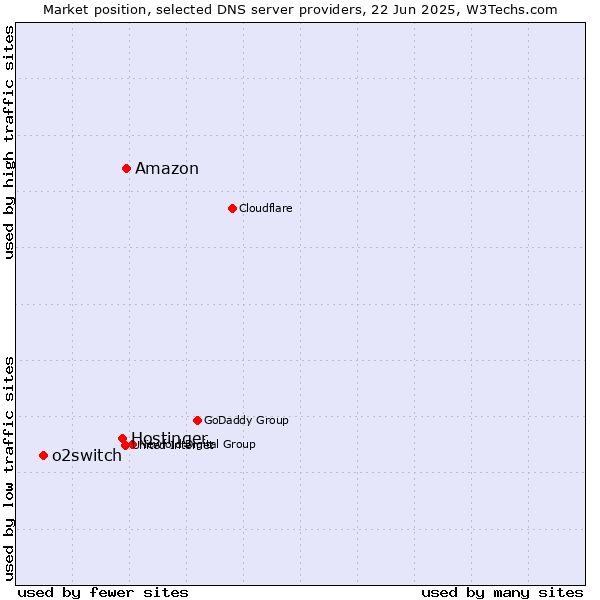 Market position of Amazon vs. Hostinger vs. o2switch