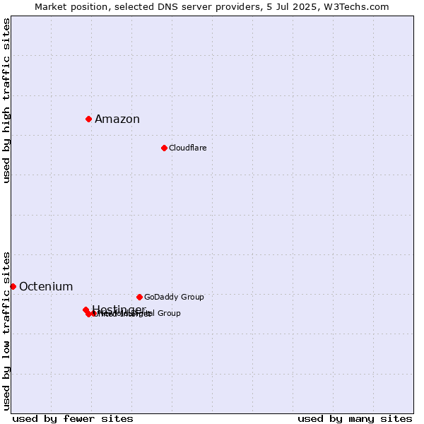 Market position of Amazon vs. Hostinger vs. Octenium