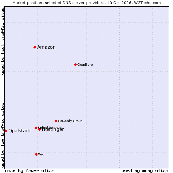 Market position of Hostinger vs. Amazon vs. Opalstack